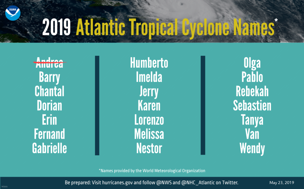 2019 Atlantic hurricane names